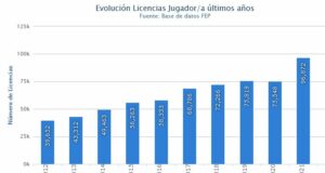 El pádel roza las 100.000 licencias por primera vez en España