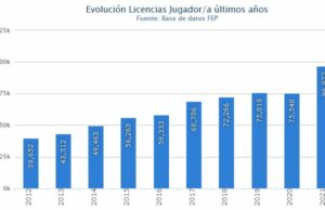 El pádel roza las 100.000 licencias por primera vez en España