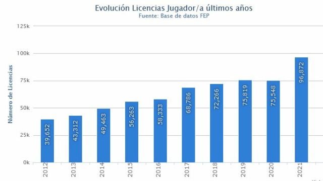 Evolución licencias pádel FEP El pádel roza las 100.000 licencias por primera vez en España