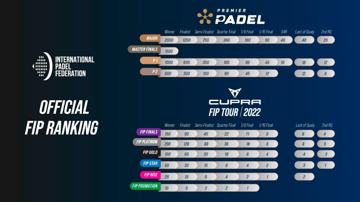 La FIP anuncia una nueva categoría de torneo dentro del CUPRA FIP TOUR