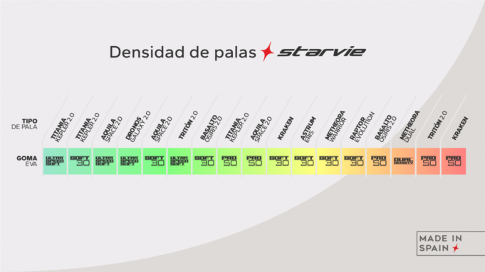 ¿Cómo son los tipos de goma de la nueva colección de palas de StarVie? ¿Cómo son los tipos de goma de la nueva colección de palas de StarVie?