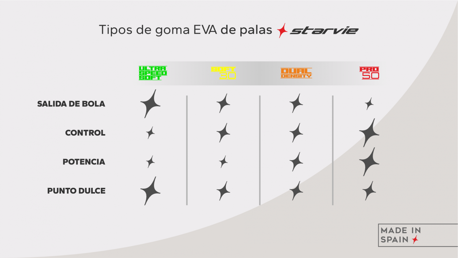 ¿Cómo son los tipos de goma de la nueva colección de palas de StarVie?