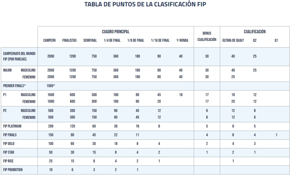 Torneos que repartirán puntos para el ranking FIP 2023