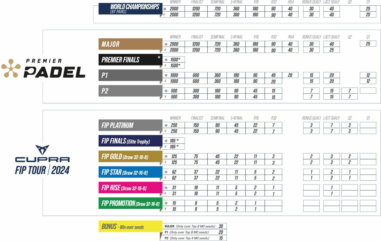LA FIP anuncia la nueva tabla de puntuación para el ranking