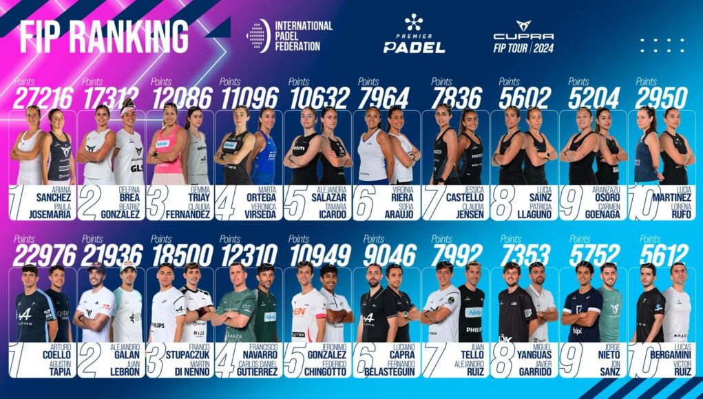 FIP RANKING - Pareja revolution (1) Ranking FIP