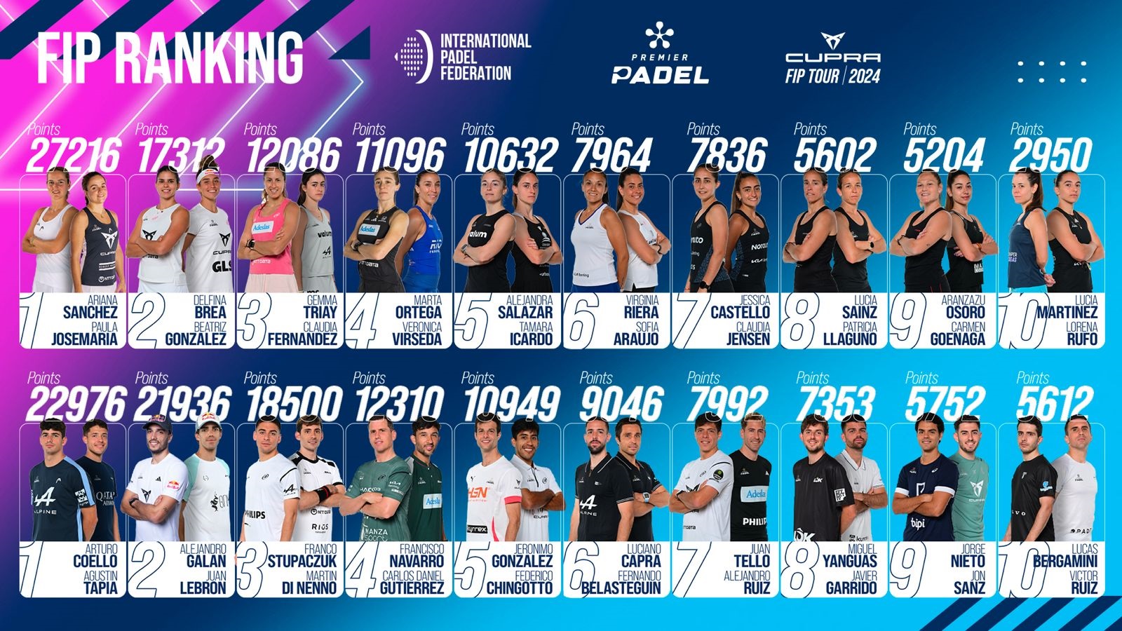 Ranking FIP