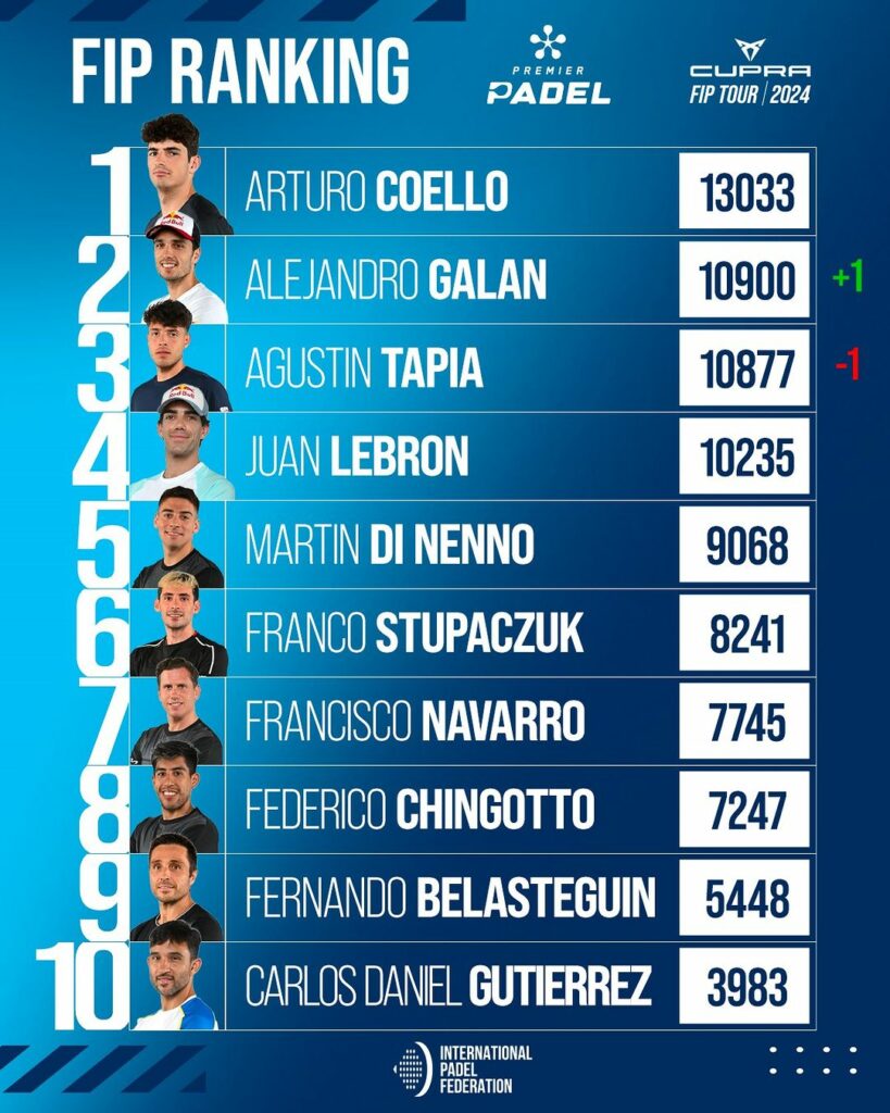 Ranking FIP masculino