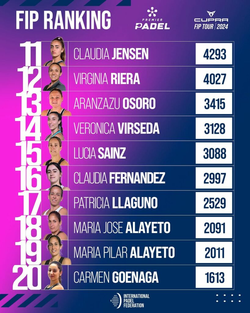 Ranking FIP femenino