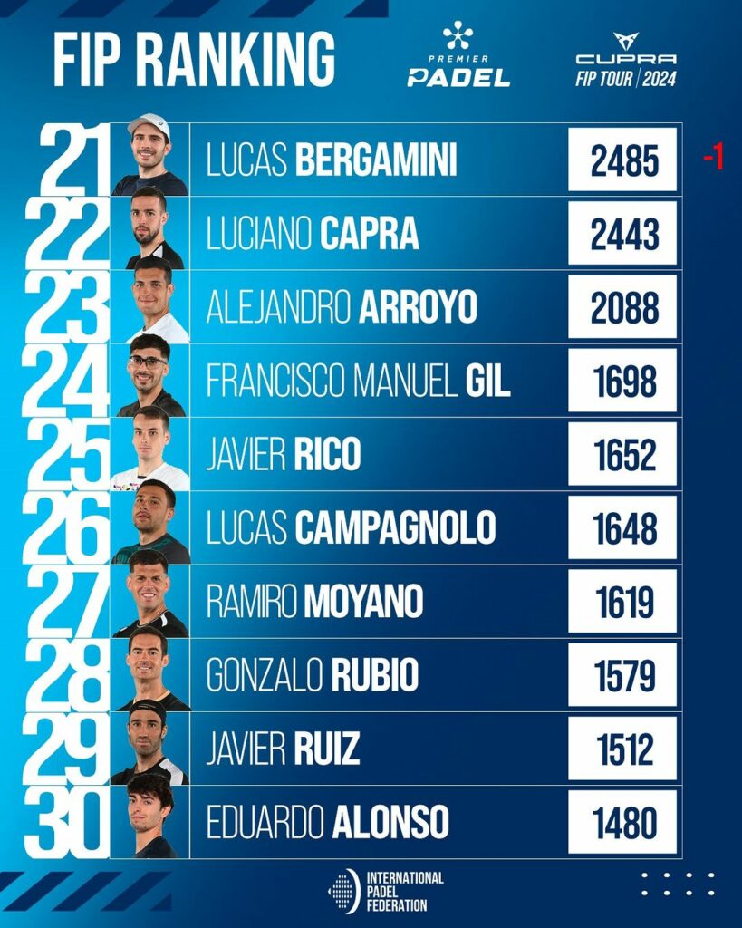 Ranking FIP masculino
