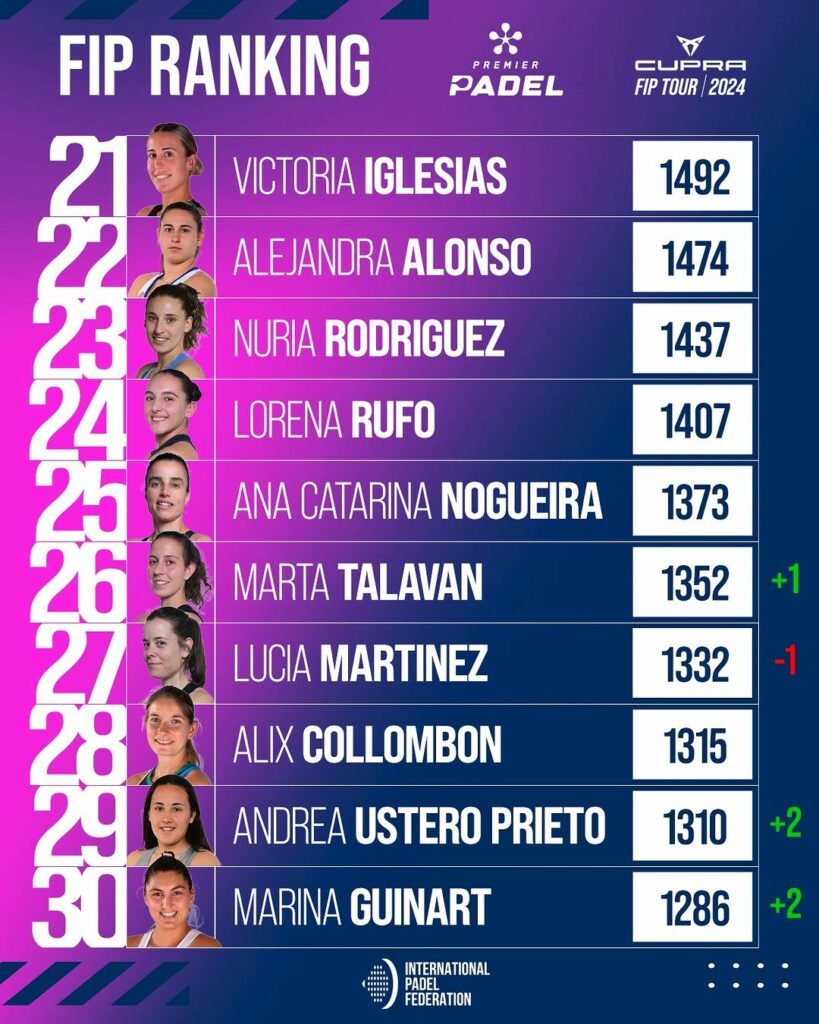 Ranking FIP femenino