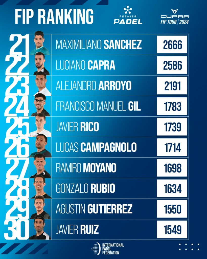 ranking FIP