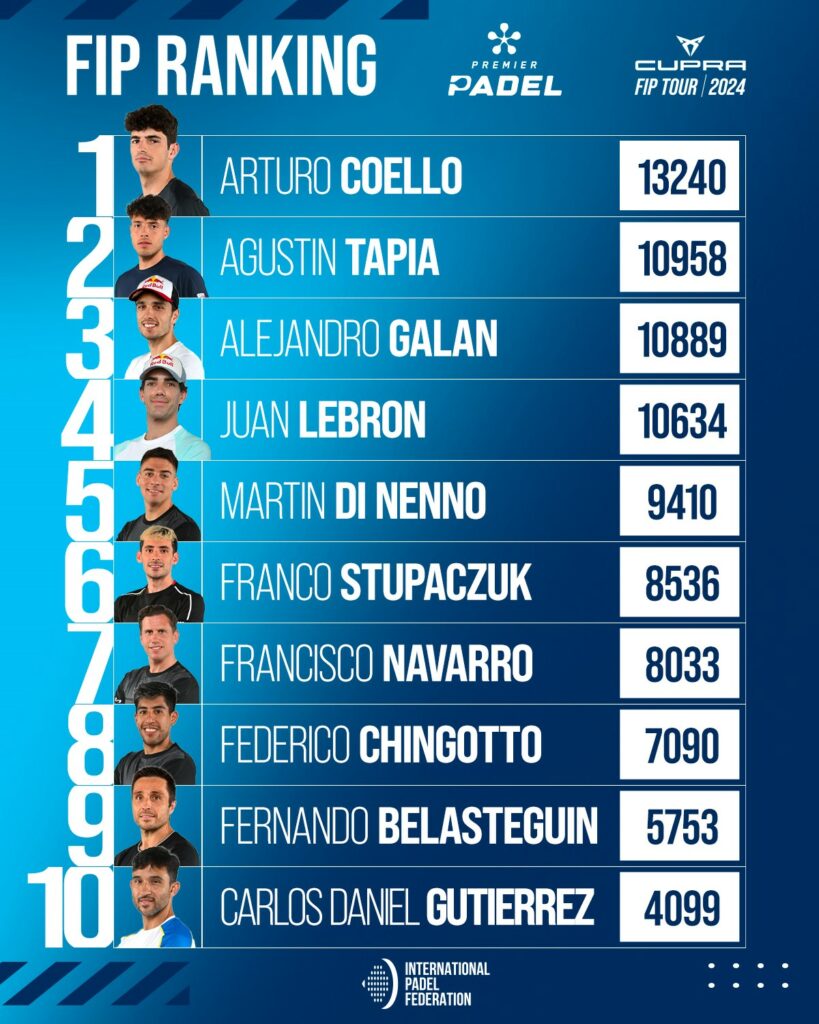 Ranking FIP masculino