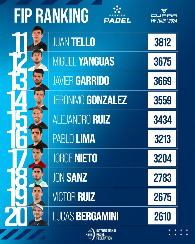 Ranking FIP masculino