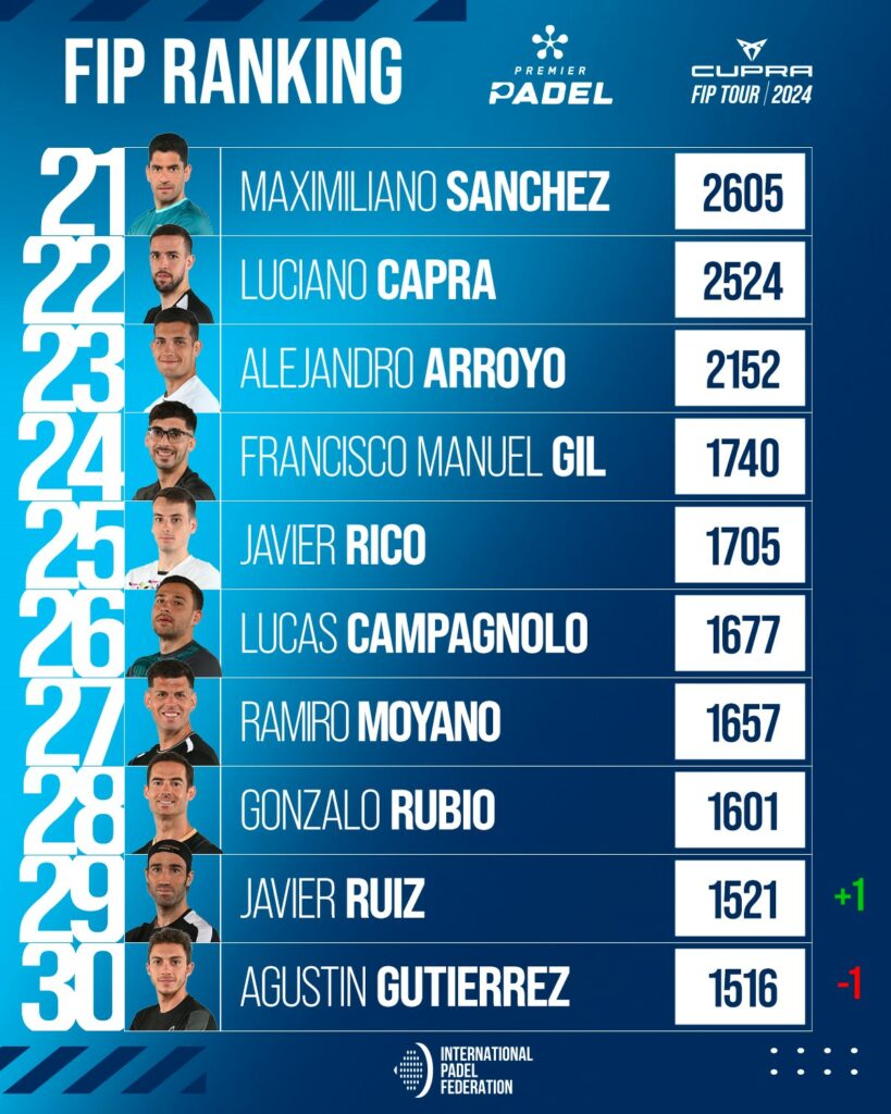 Ranking FIP masculino