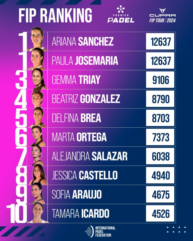 Ranking FIP femenino