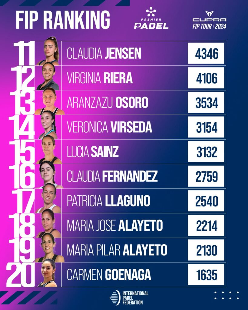 Ranking FIP femenino