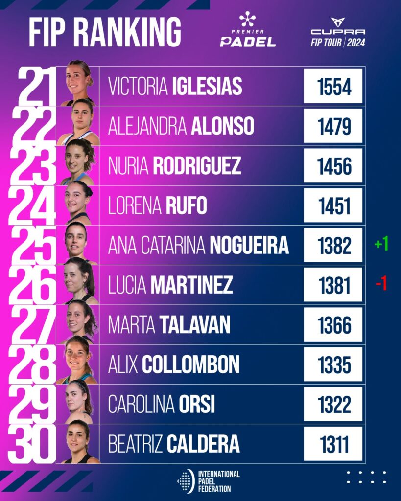 Ranking FIP femenino