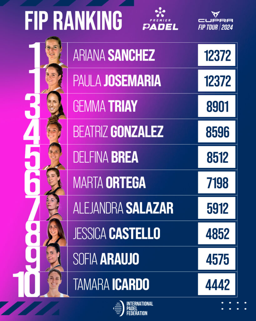 Ranking FIP femenino
