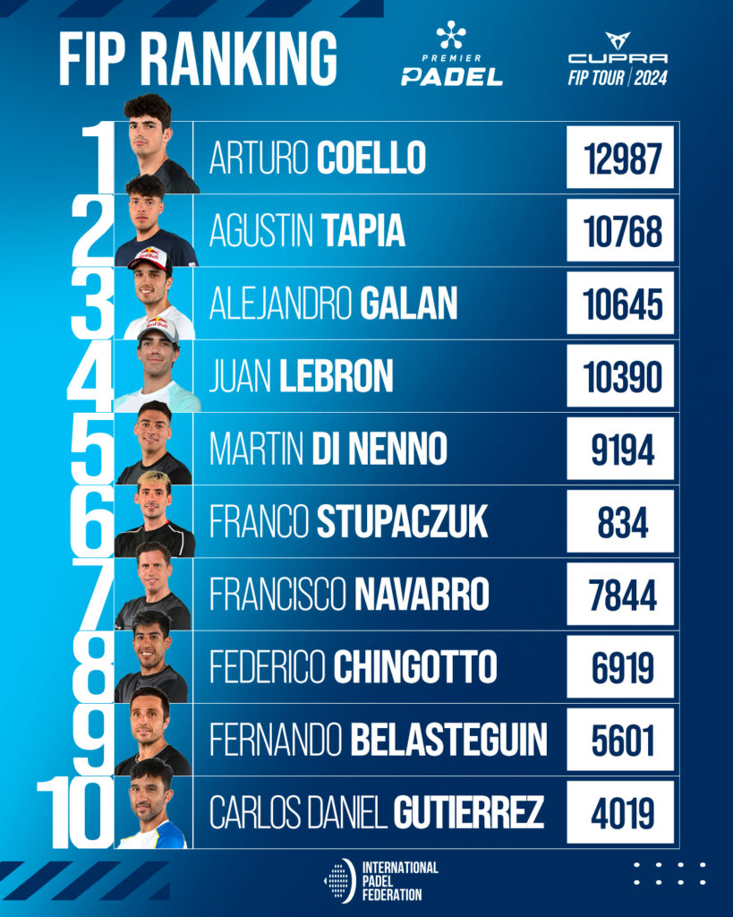 Ranking FIP masculino