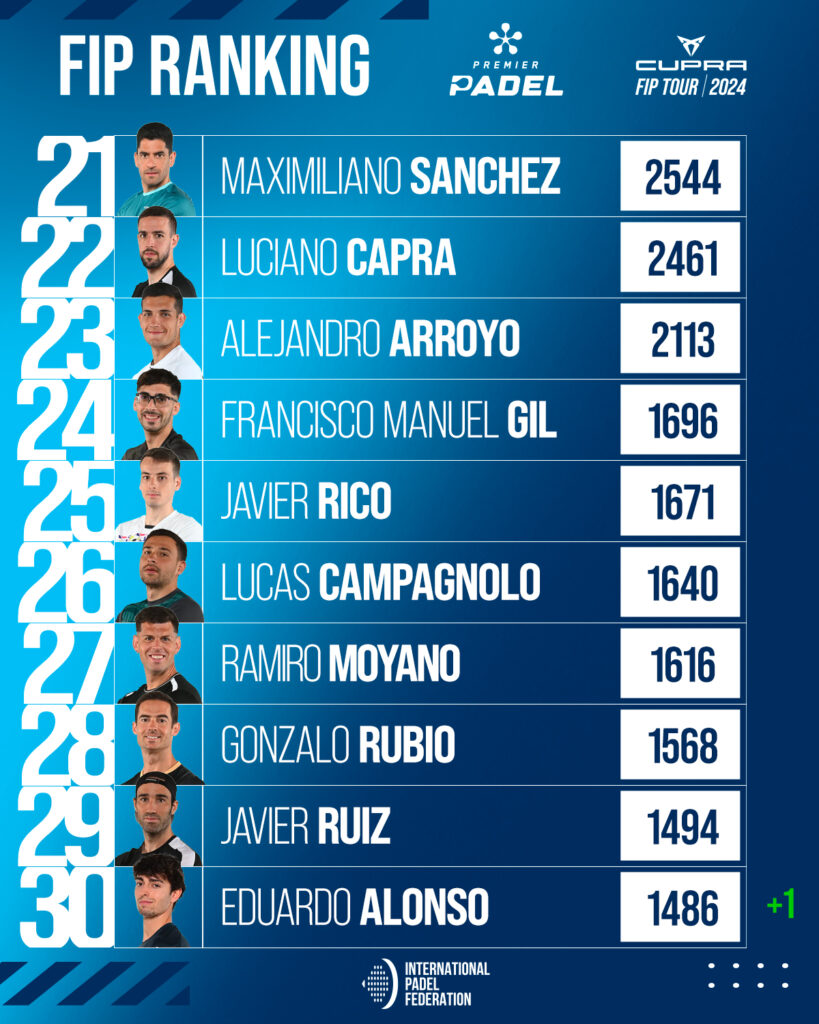 Ranking FIP masculino