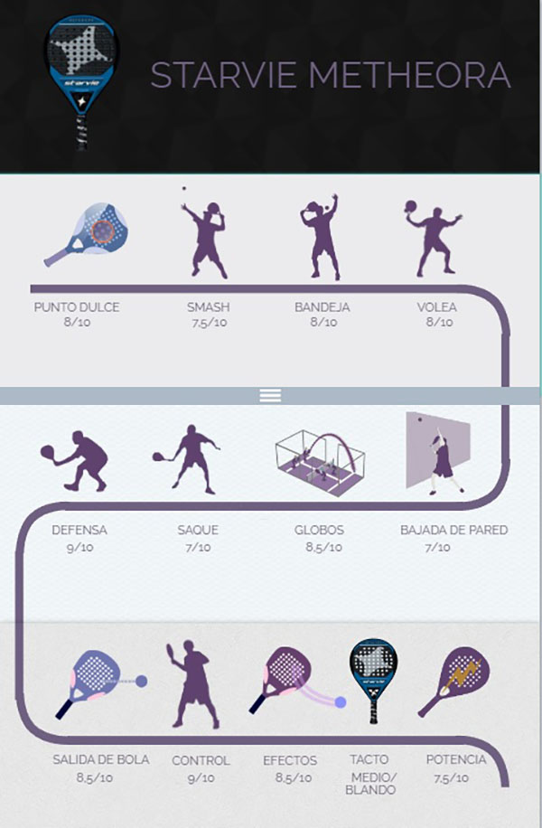 Puntuaciones de la pala de pádel StarVie Metheora 2024