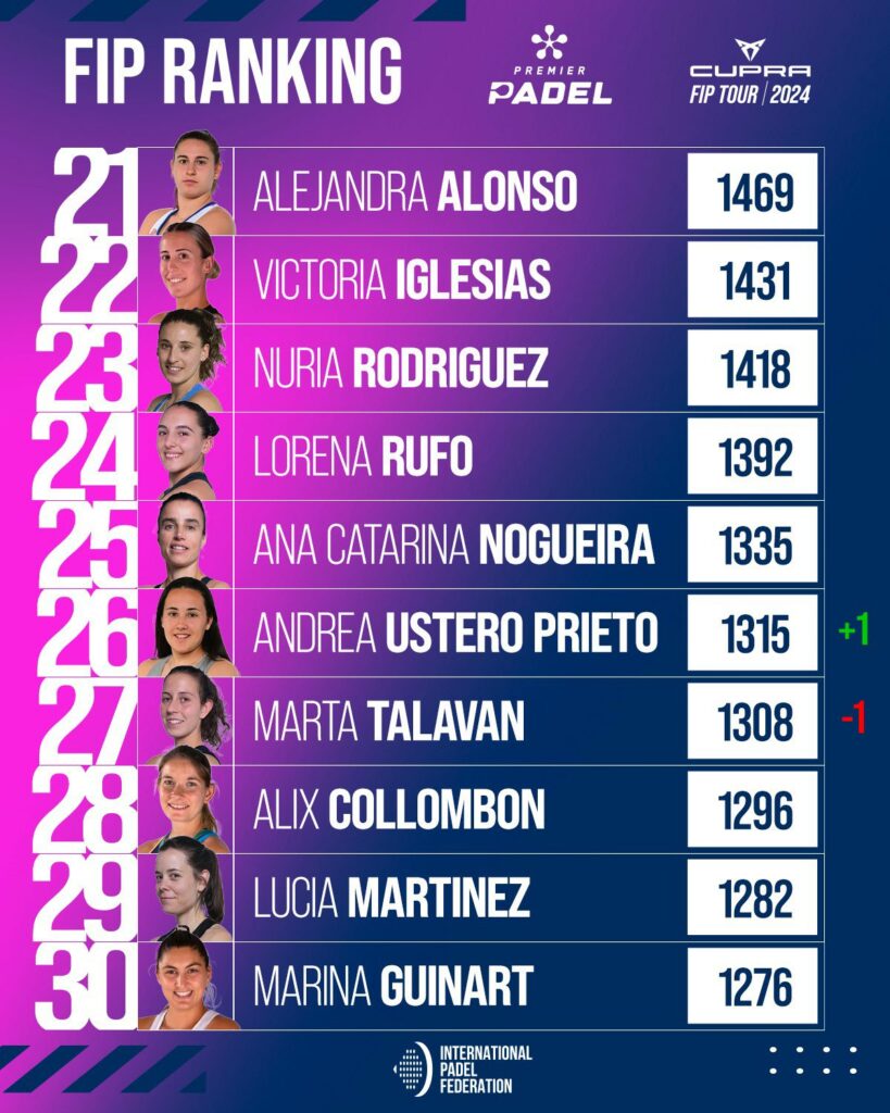 Ranking FIP femenino