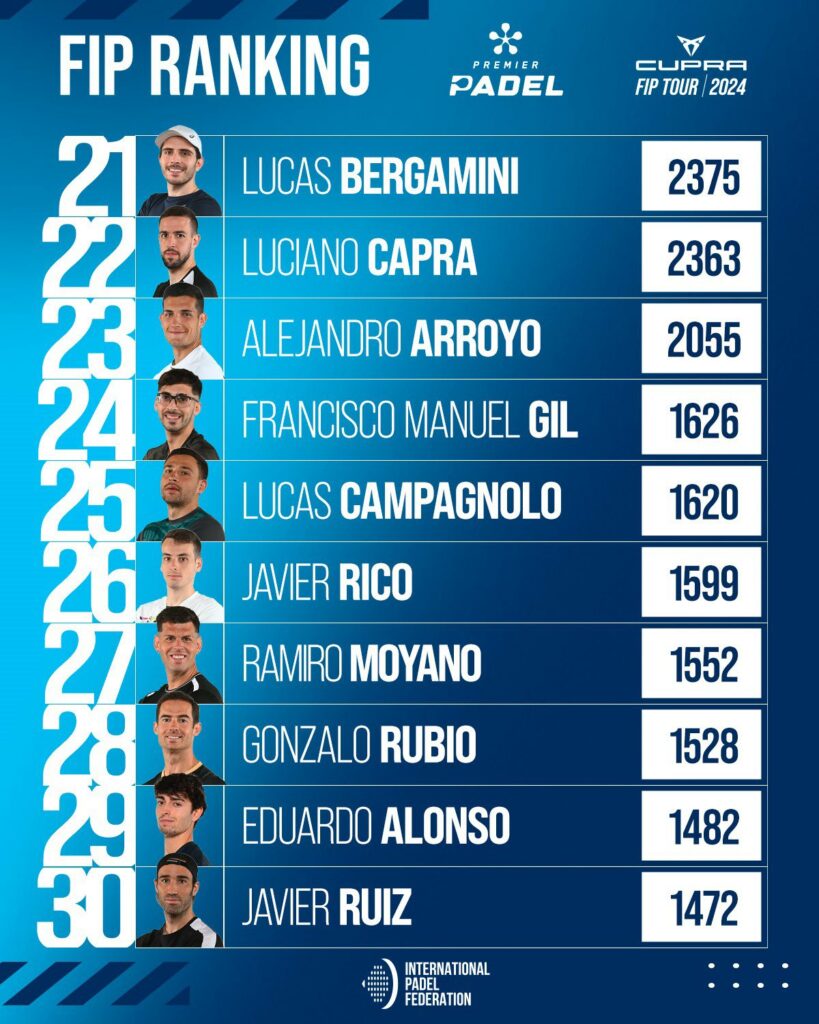 Ranking FIP masculino