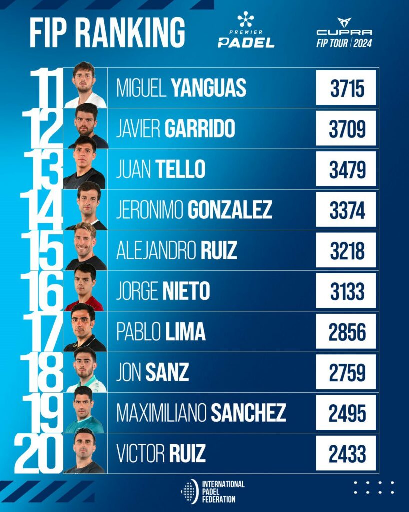 Ranking FIP masculino