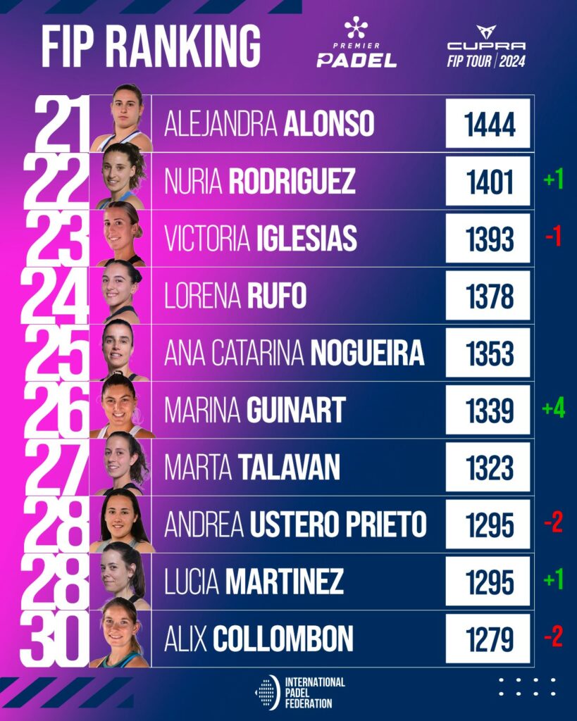Top30 ranking FIP femenino