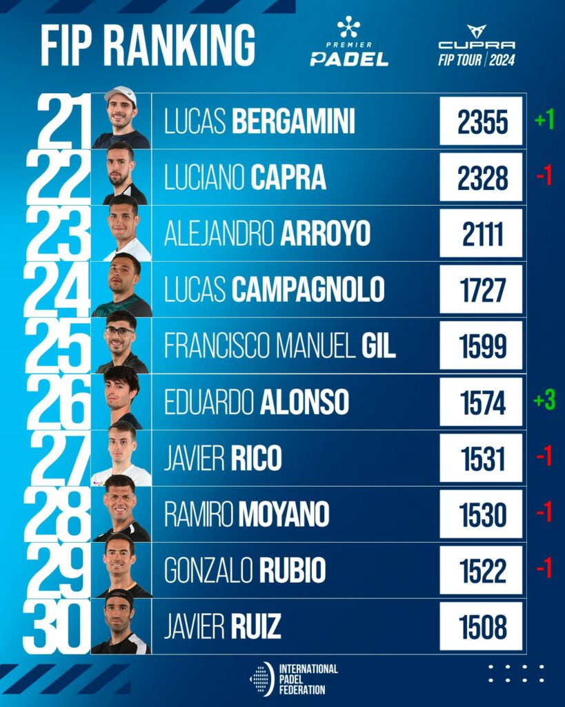 Top 30 ranking FIP