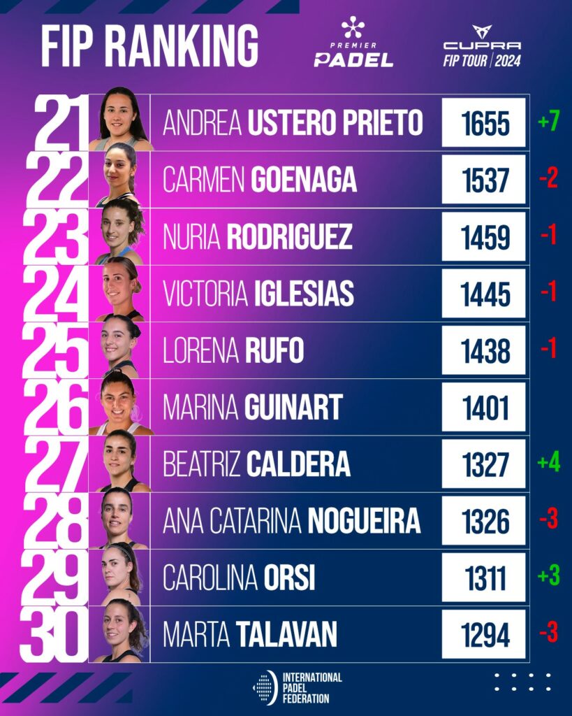 Top30 ranking FIP femenino