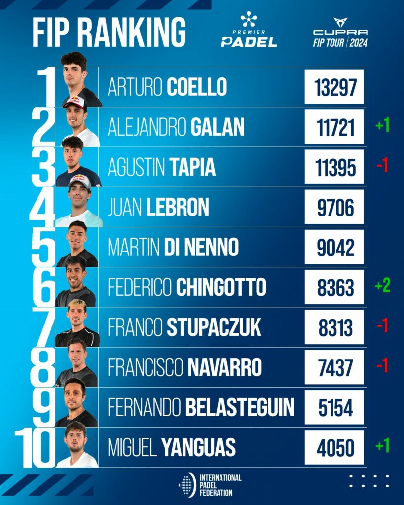 Top 30 ranking FIP
