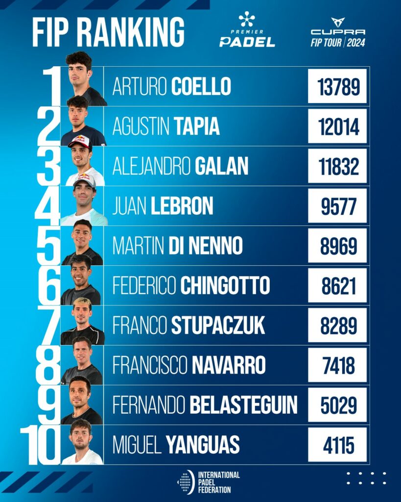 Ranking FIP masculino