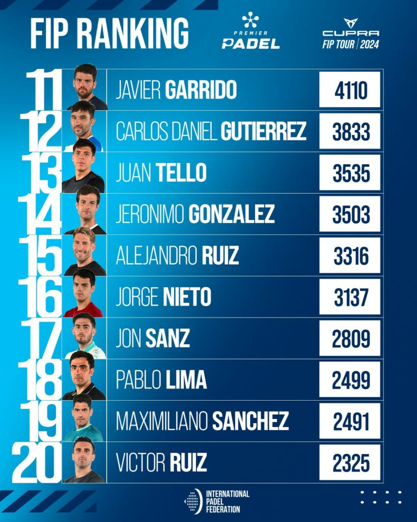 Ranking FIP masculino