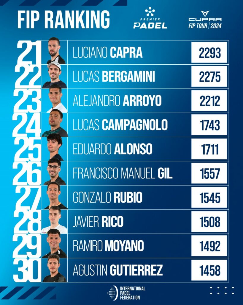 Ranking FIP masculino