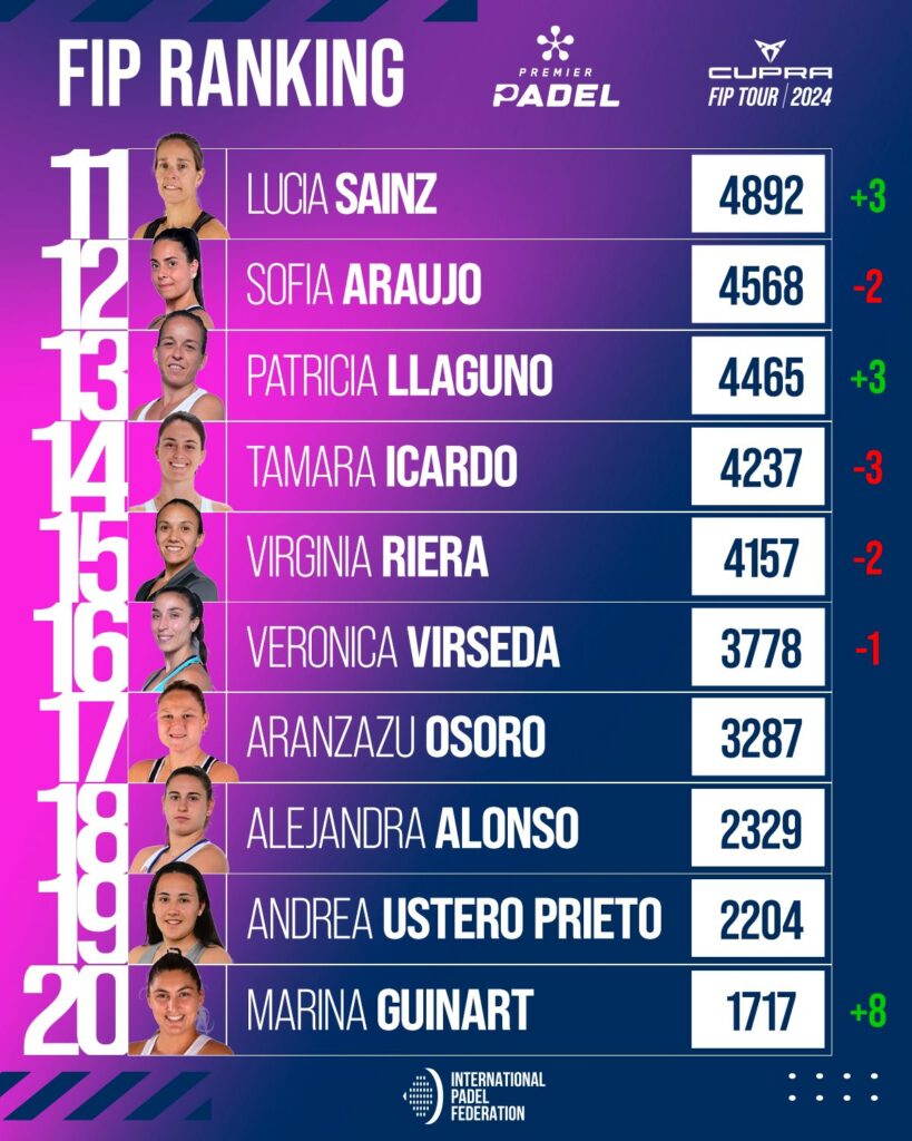 Top 30 ranking FIP femenino