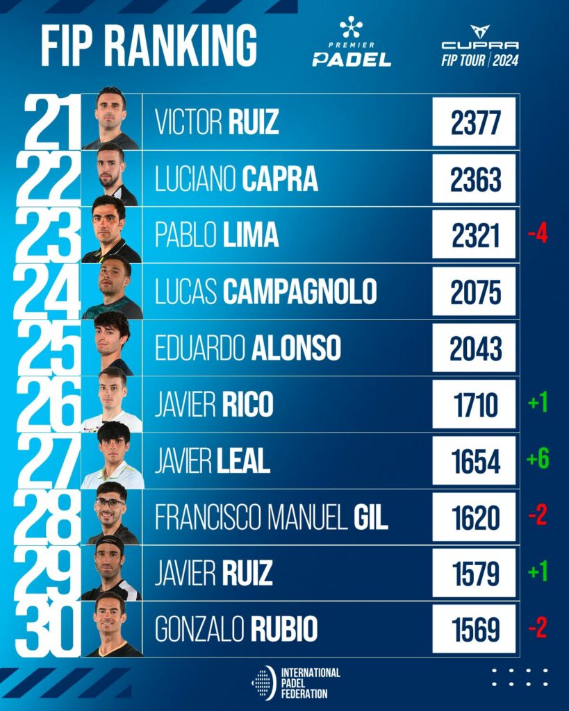 Top 30 ranking FIP