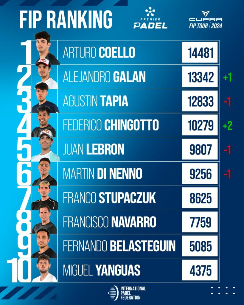 Top 30 ranking FIP