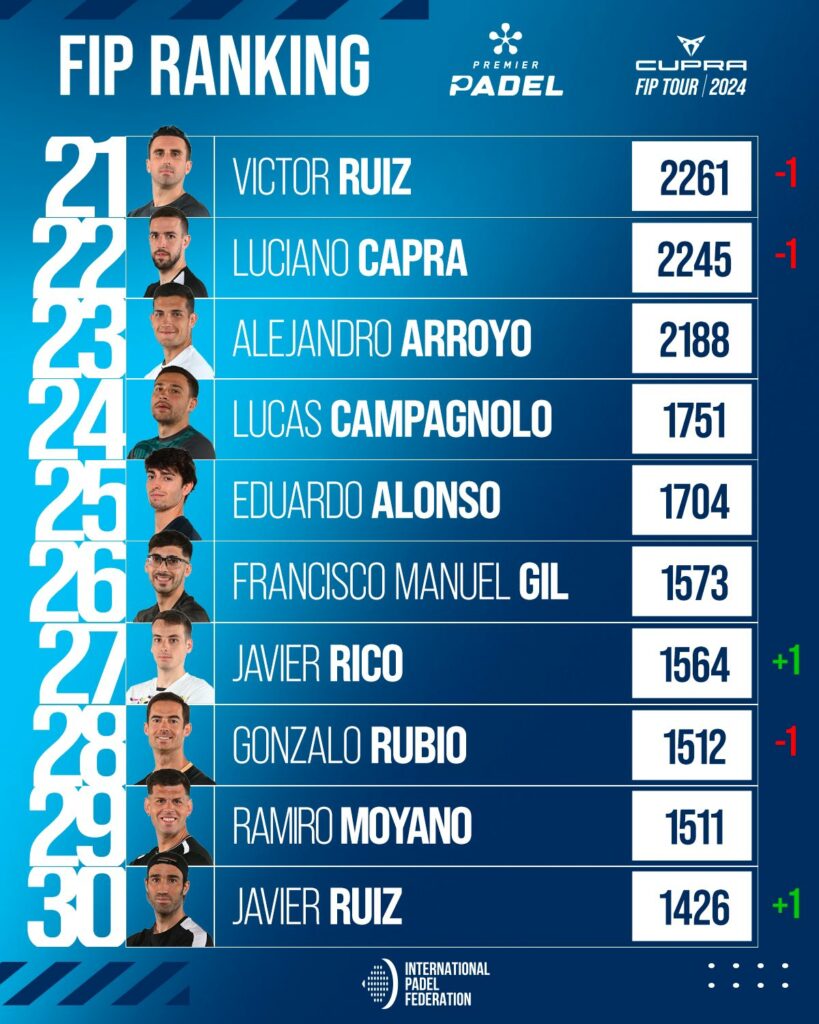 Top 30 ranking FIP masculino