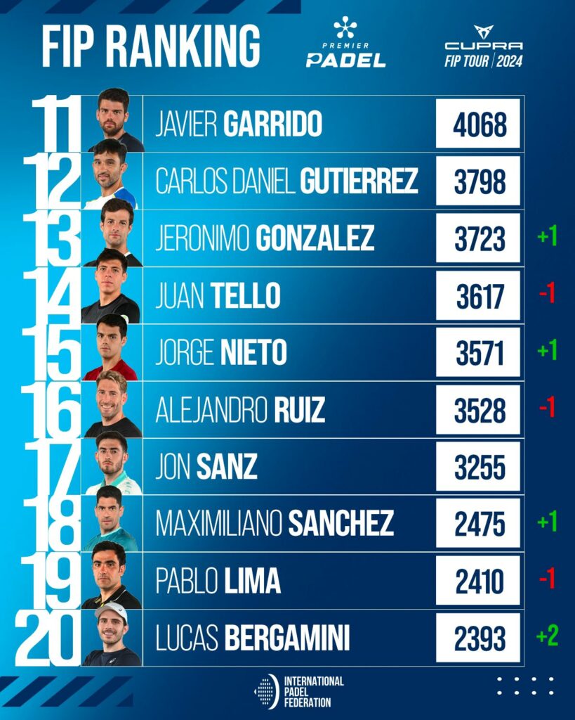 Top 30 ranking FIP masculino