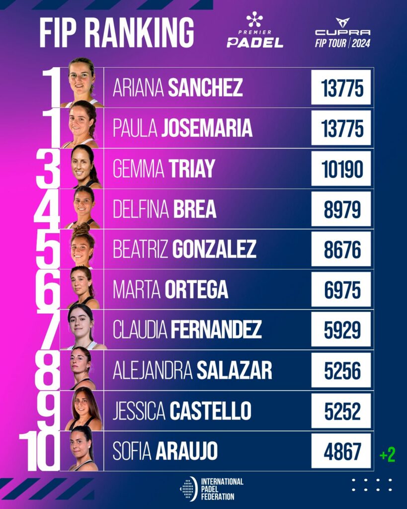 Top 30 ranking FIP