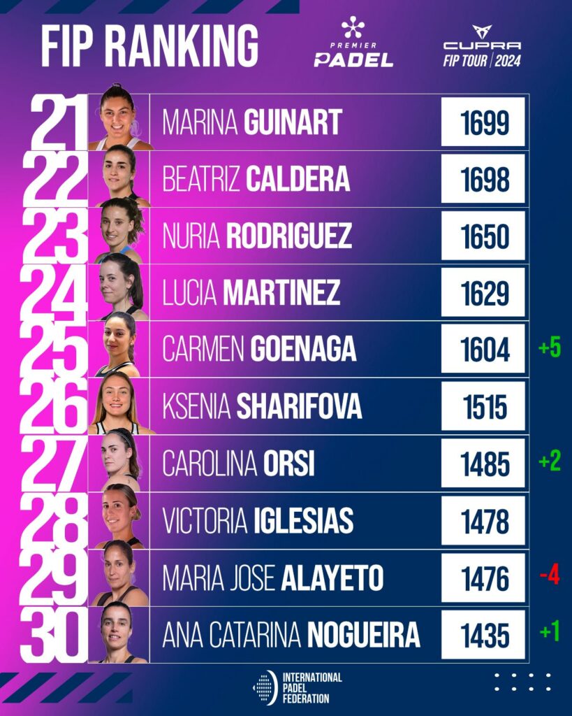 Top 30 ranking FIP