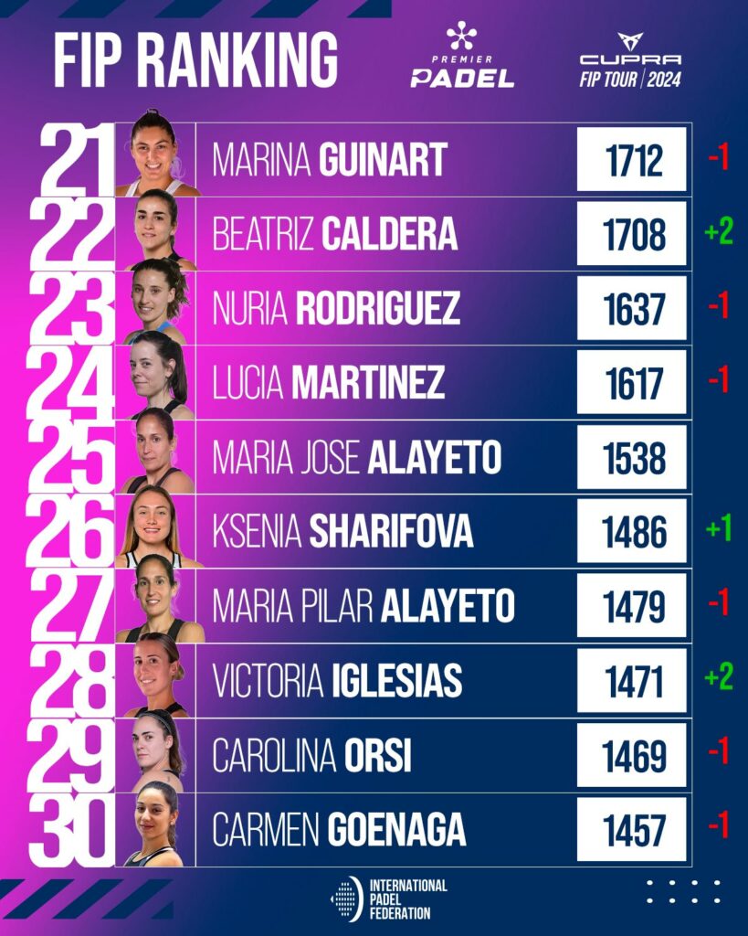 Top 30 ranking FIP