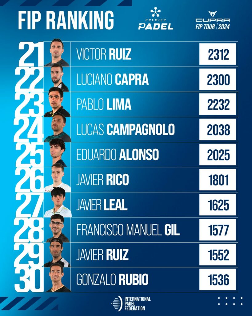 Top 30 ranking FIP