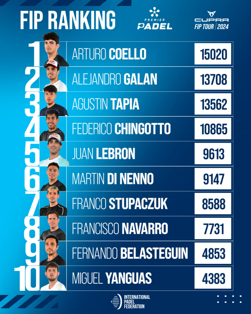 Top 30 ranking FIP