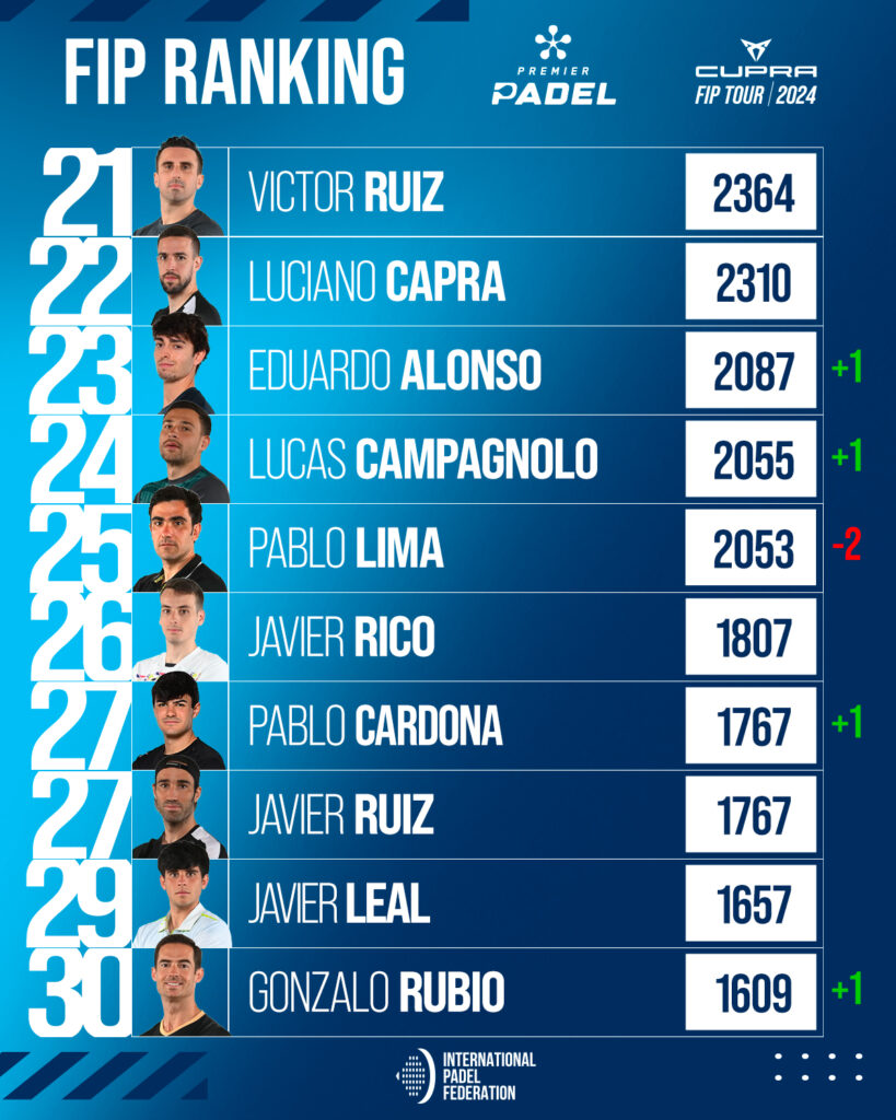 Top 30 ranking FIP