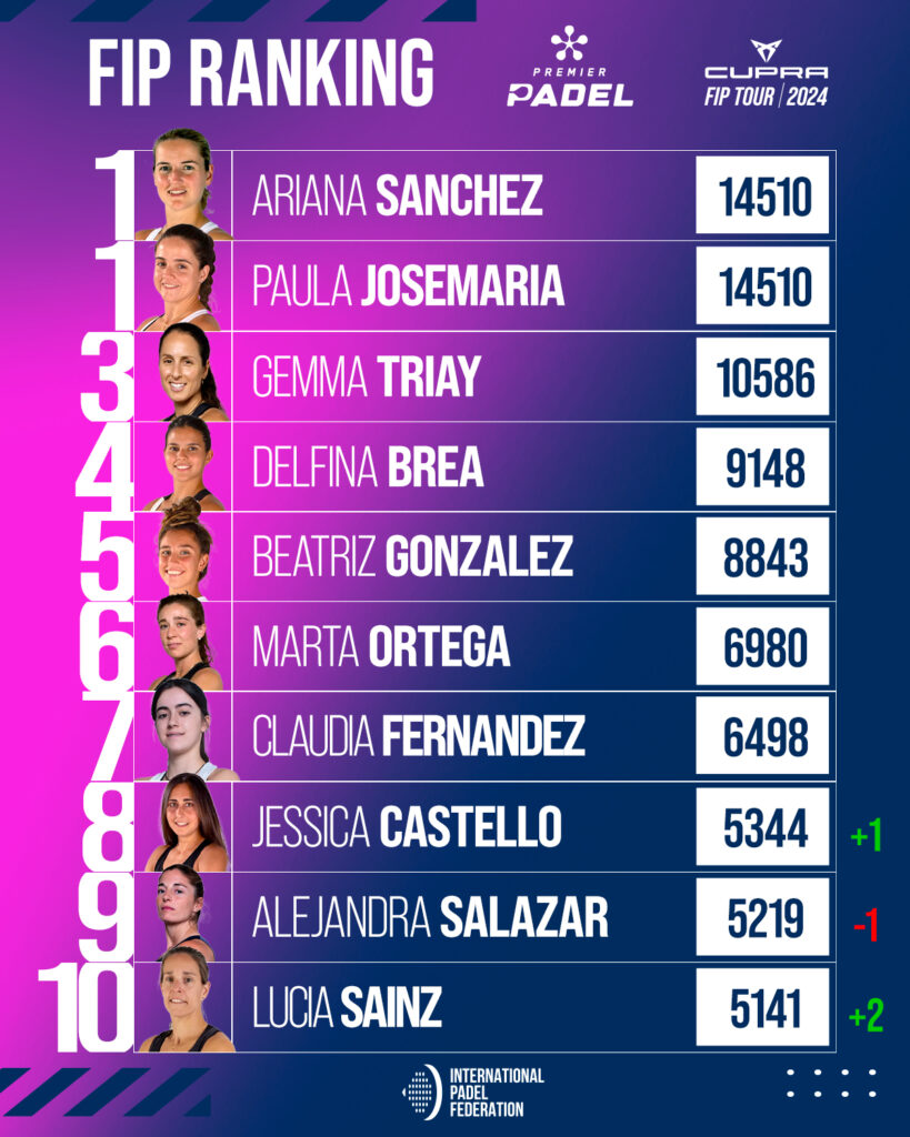 Top 30 ranking FIP
