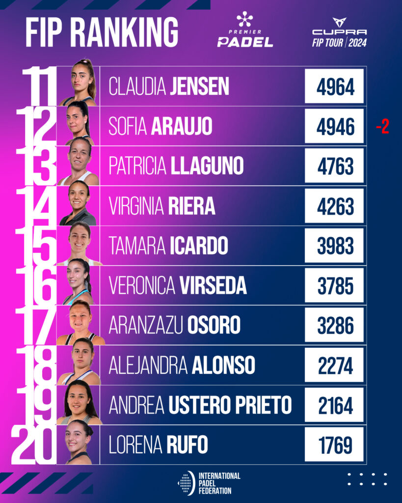 Top 30 ranking FIP