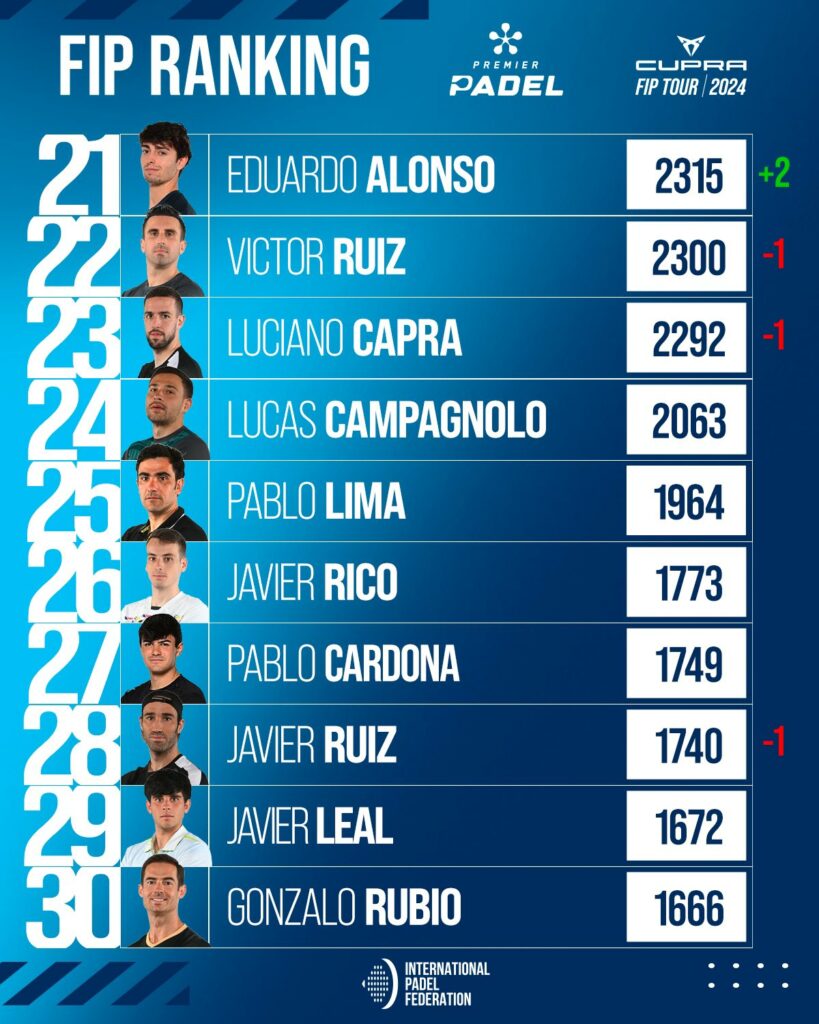 Top 30 ranking FIP