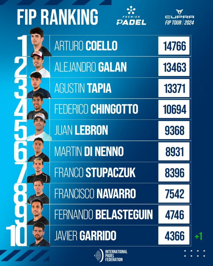 Top 30 ranking FIP